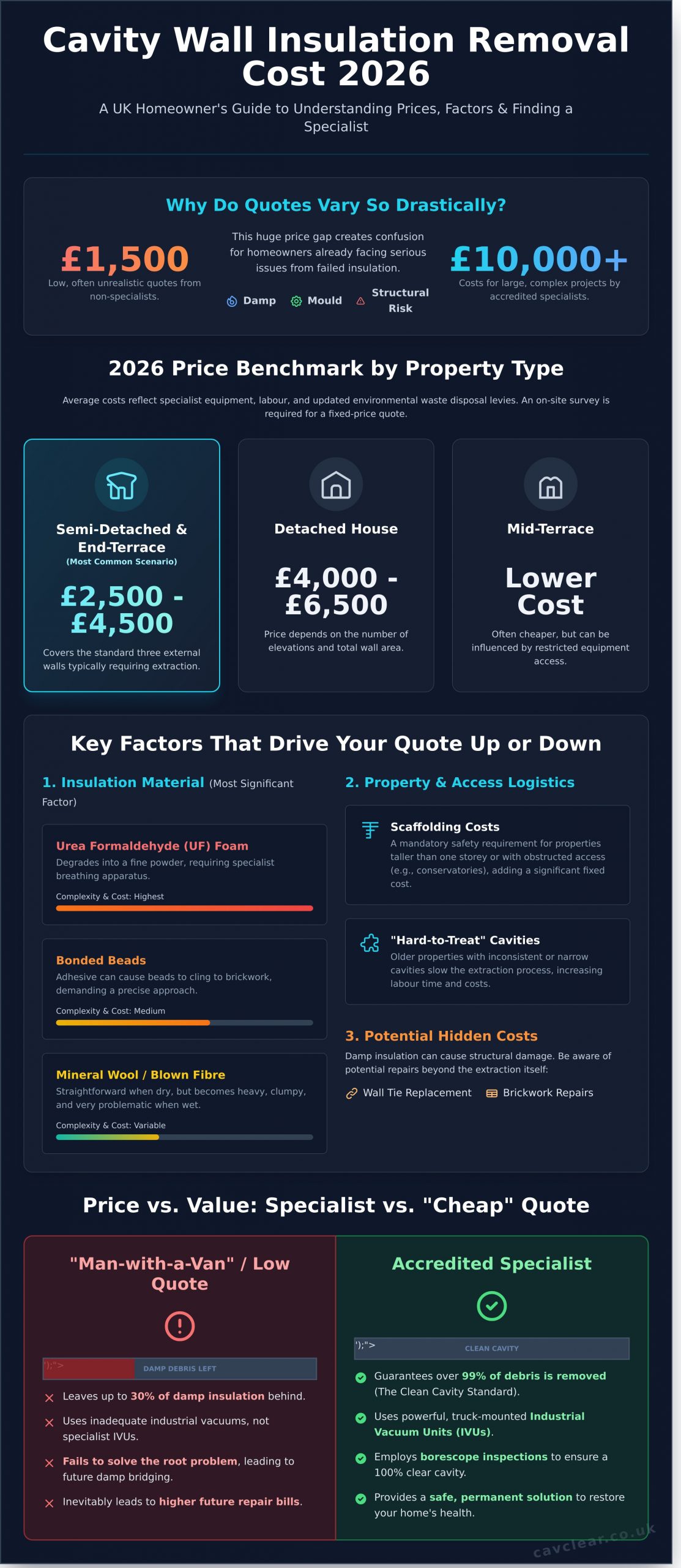 Cavity Wall Insulation Removal Cost 2026: The Complete UK Price Guide