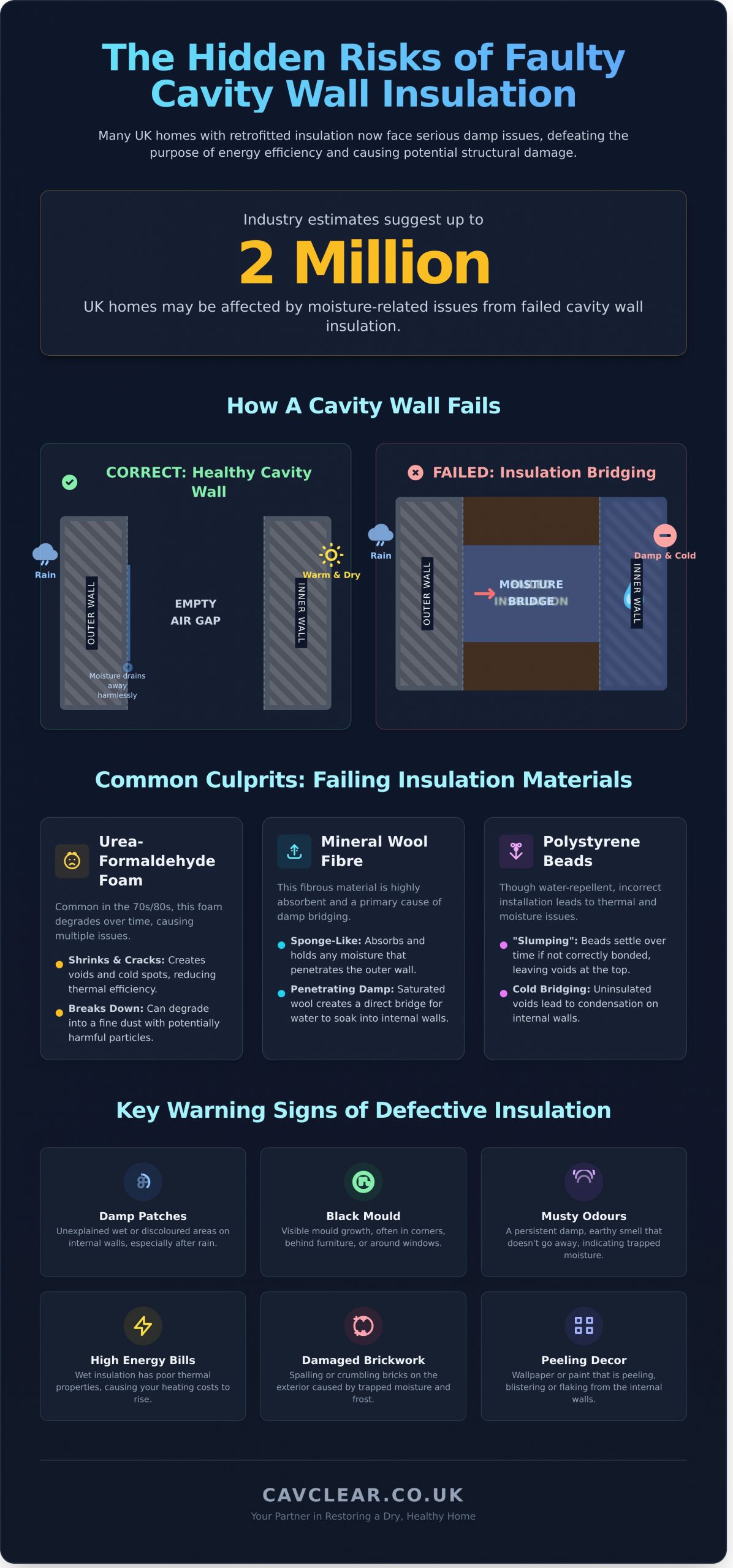 Damp Caused by Cavity Wall Insulation: A Comprehensive Guide to Identification and Removal
