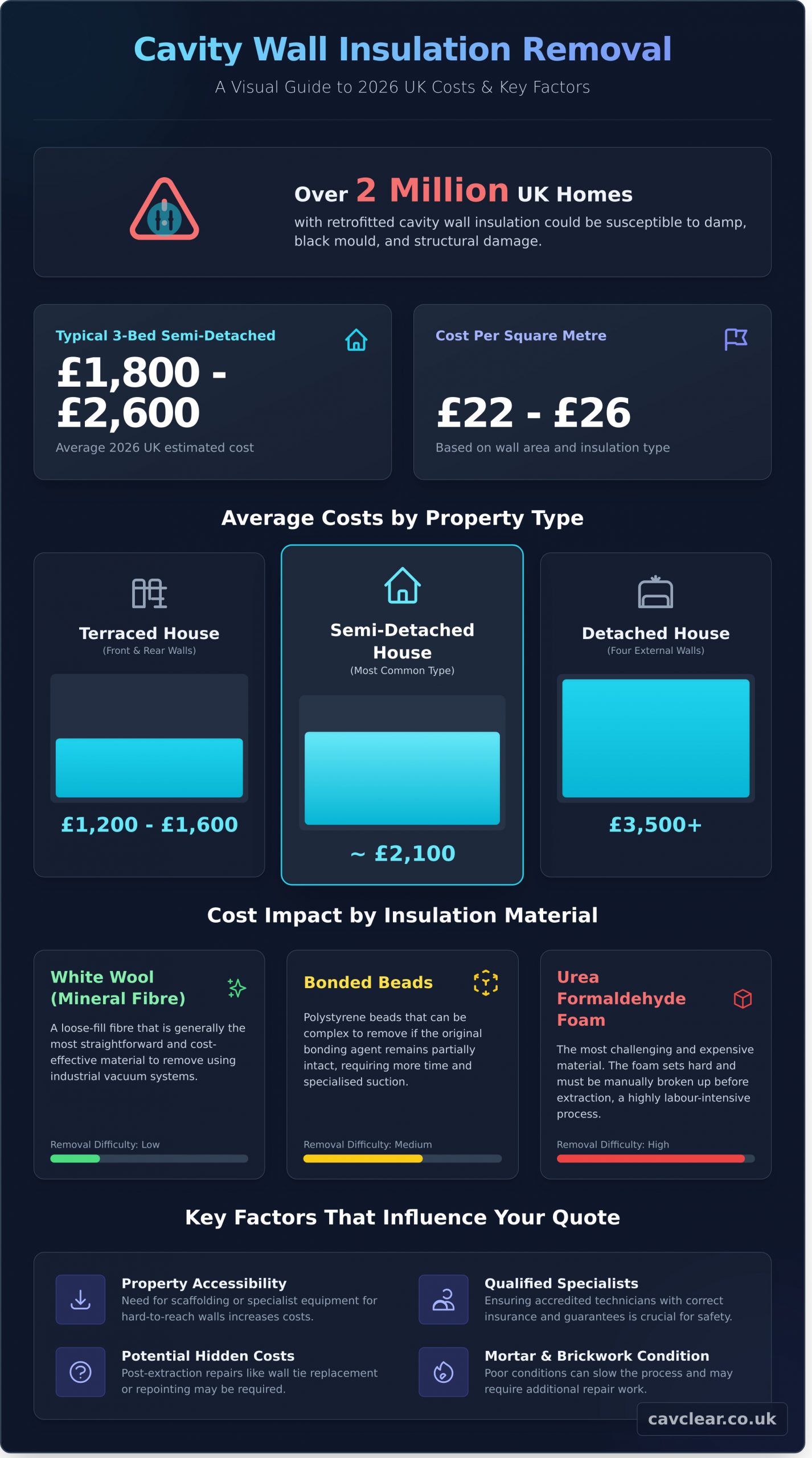 Cavity Wall Insulation Removal Cost: 2026 UK Pricing & Specialist Guide