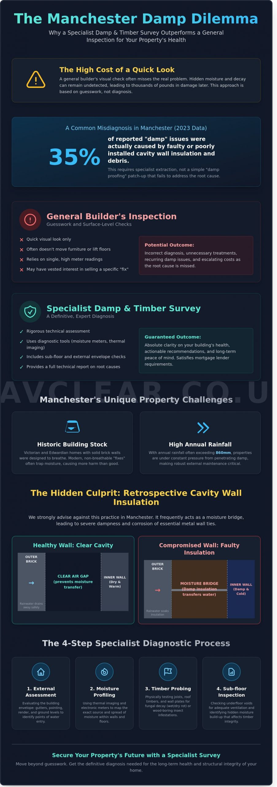 Damp and Timber Survey Manchester: Specialist Inspections for Property Integrity