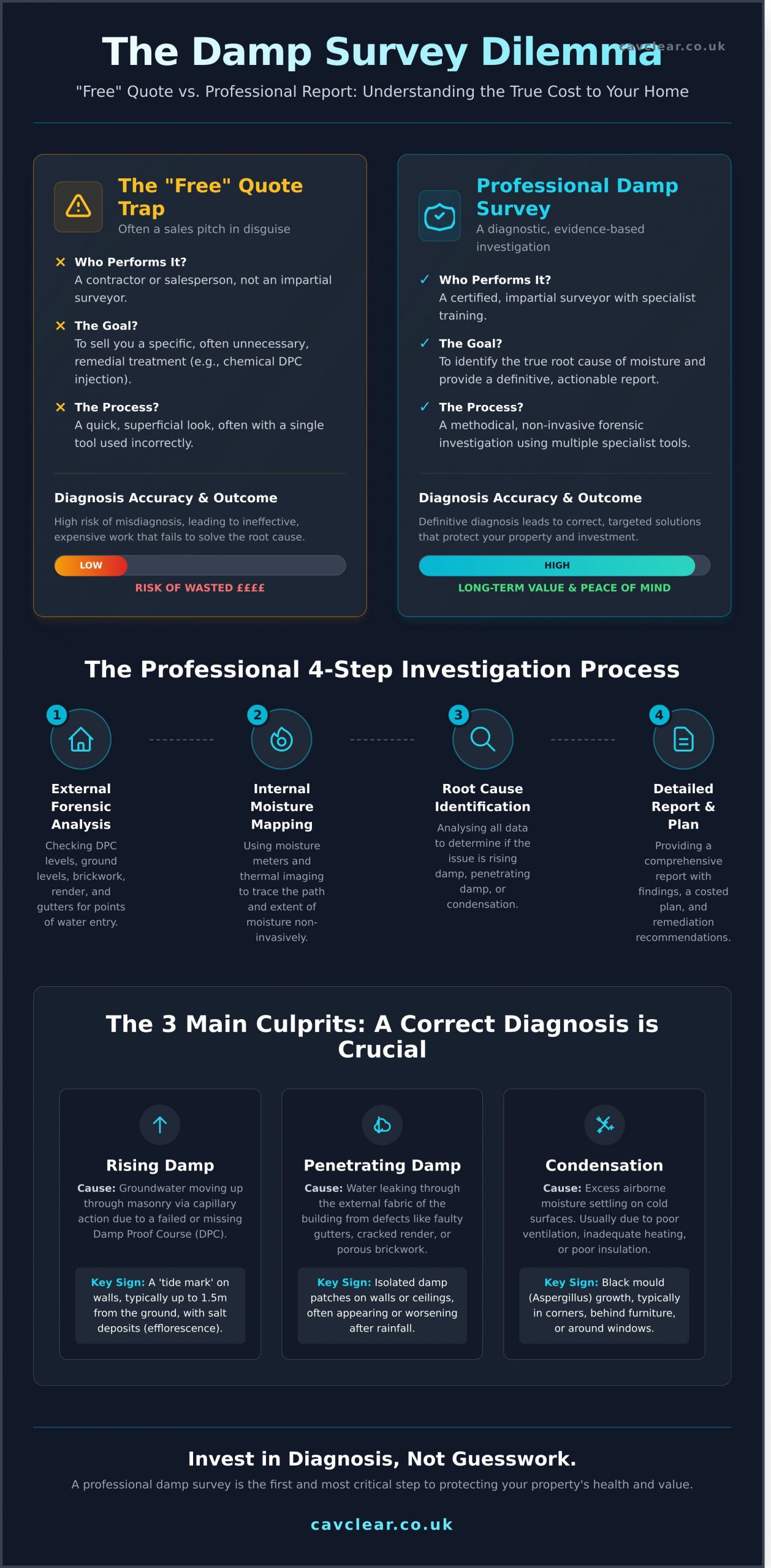 Professional Damp Survey Guide: Costs, Process, and Expert Reports for 2026