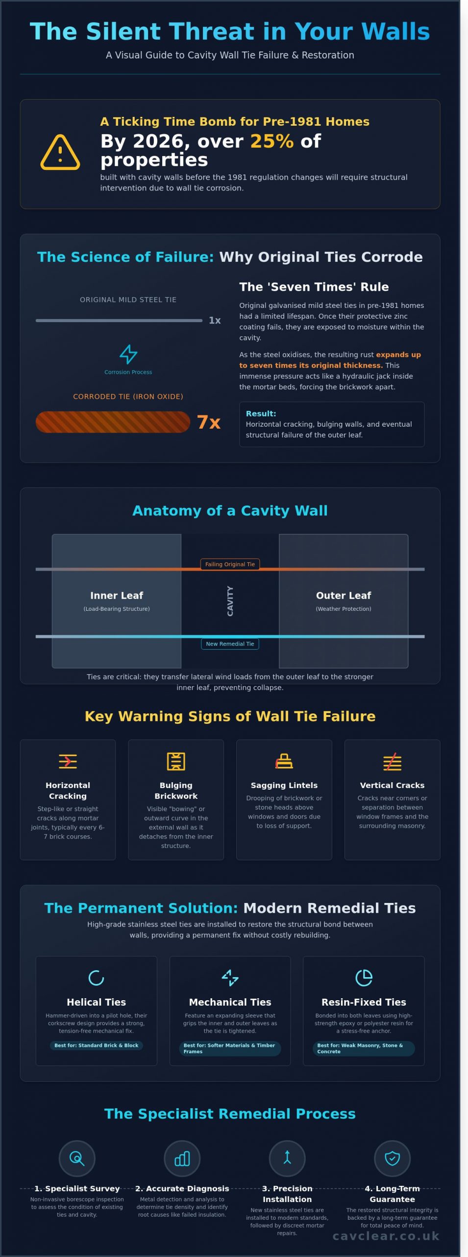 Remedial Cavity Wall Ties: The Homeowner’s Guide to Structural Integrity in 2026