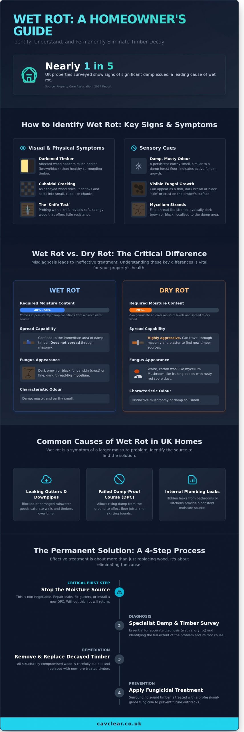 Wet Rot Identification and Treatment: The Homeowner’s Guide for 2026