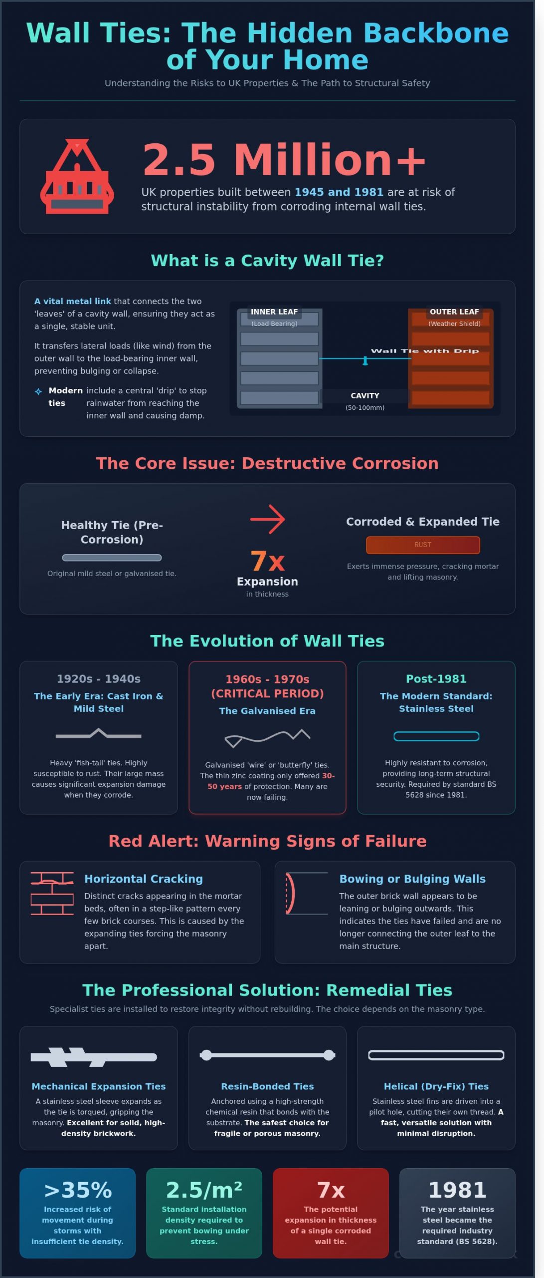 What Are Wall Ties? A Specialist Guide to Cavity Wall Stability