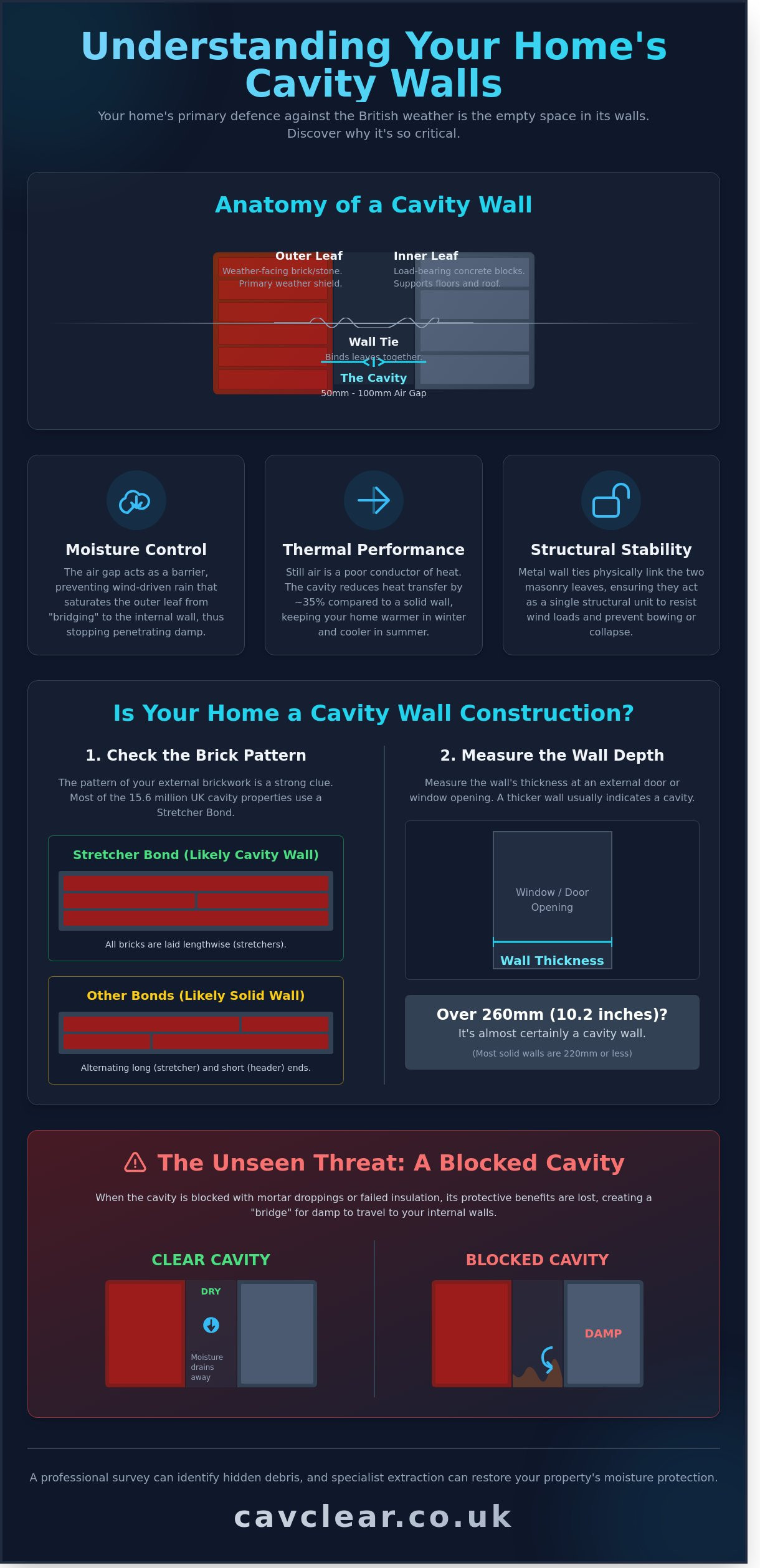 What is a Cavity Wall? A Specialist Guide to UK Property Construction