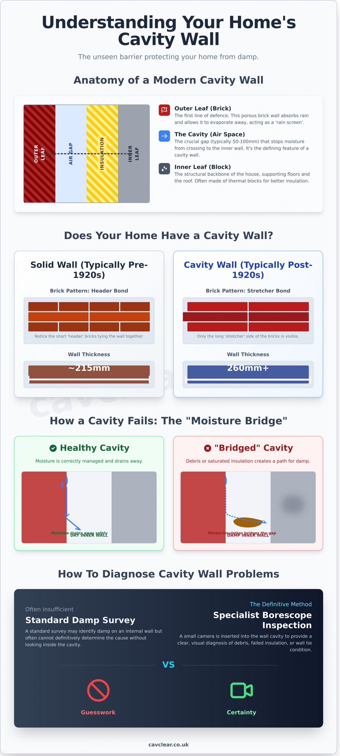 What is a Wall Cavity? The Complete Guide to UK Property Structure
