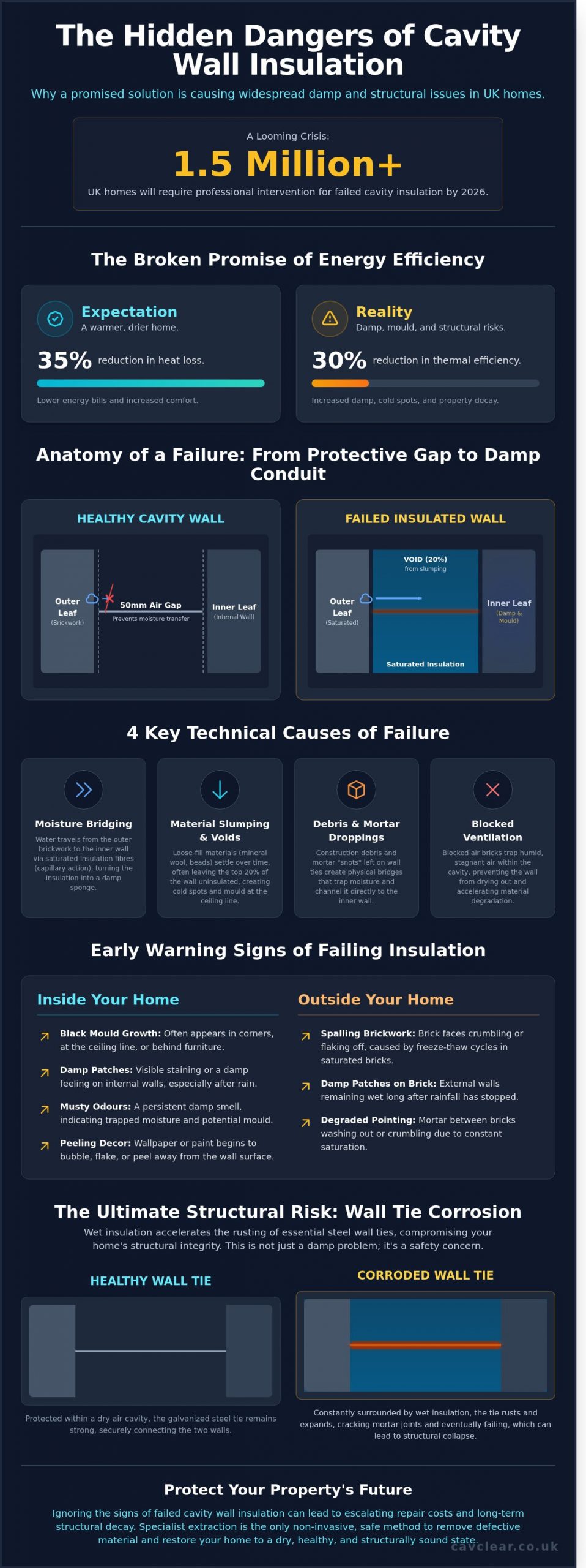 Cavity Wall Insulation Issues: Identifying and Resolving Failures in 2026