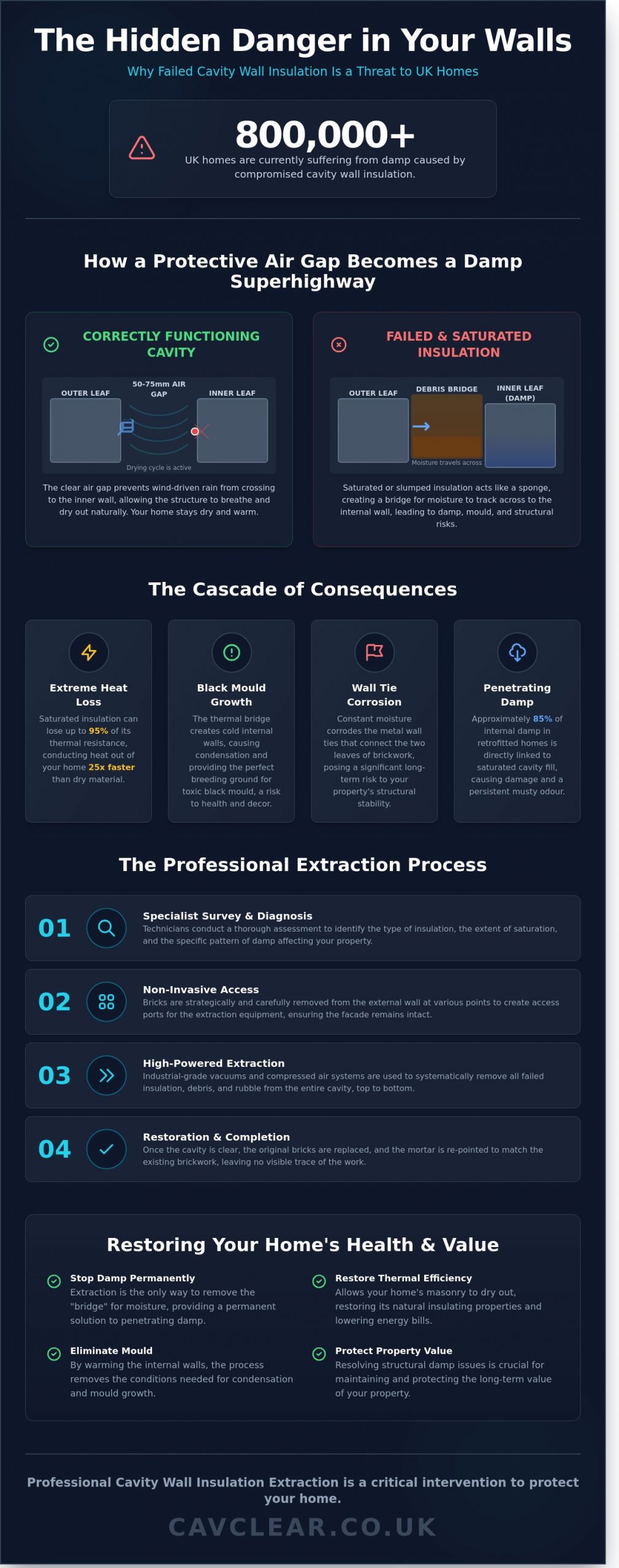 Professional Cavity Wall Insulation Extraction: The Specialist UK Guide 2026