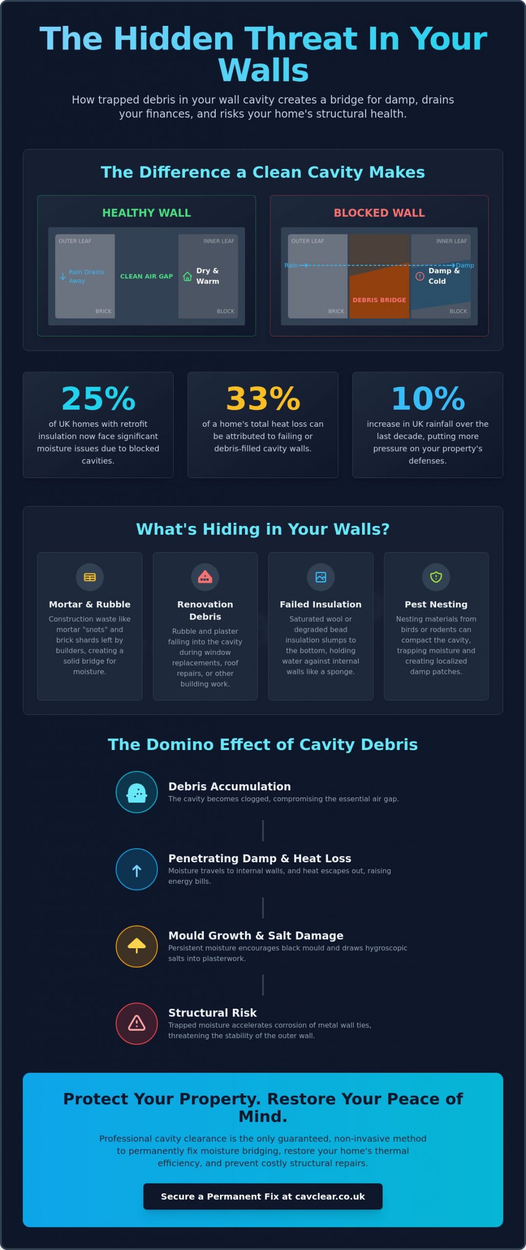 Consequences of Debris in Wall Cavities: A Specialist Guide to Property Health