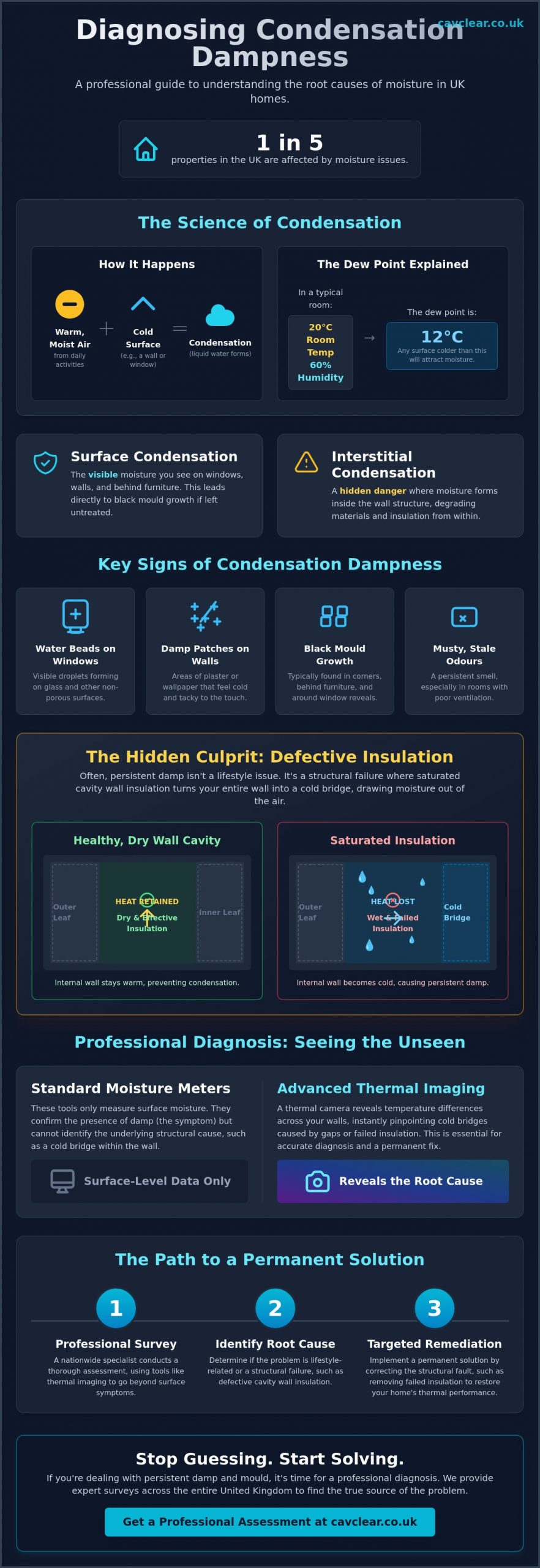 Diagnosing Condensation Dampness: A Professional Guide for UK Homeowners
