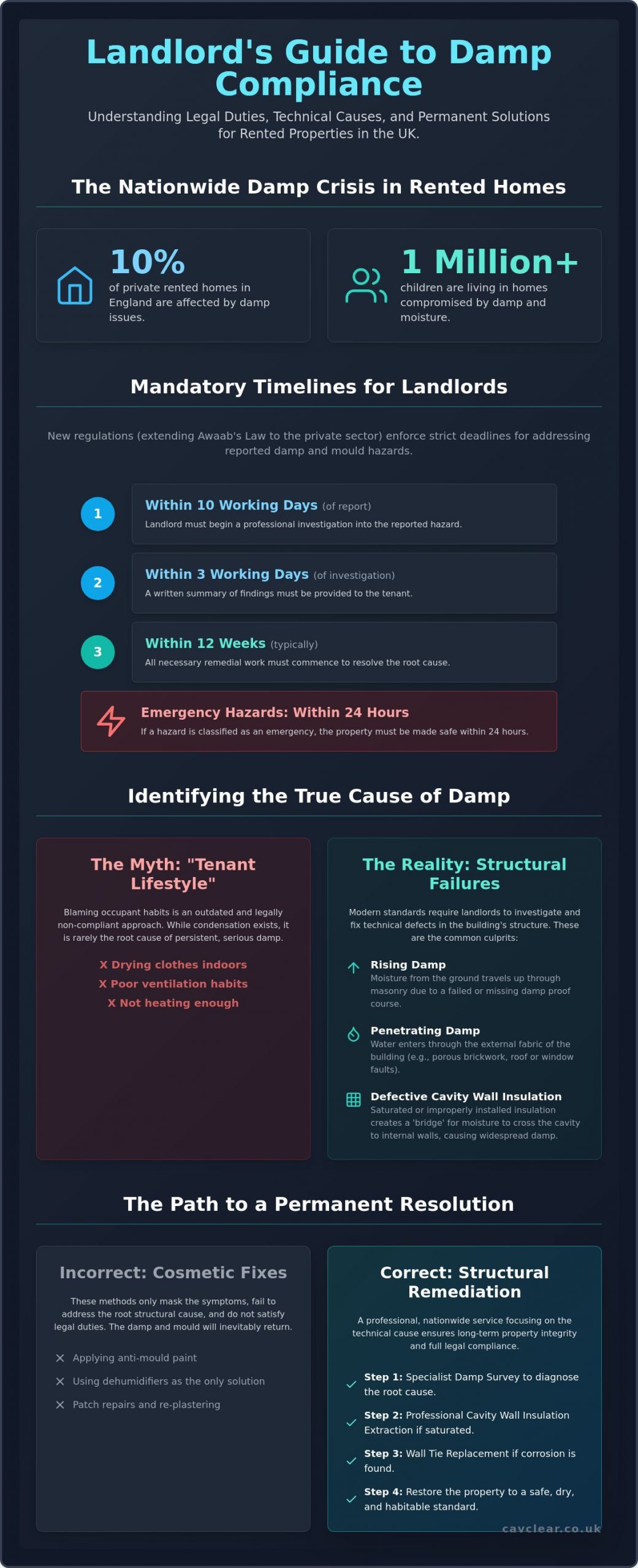 Landlord Responsibility for Damp in the UK: A Specialist Guide for 2026