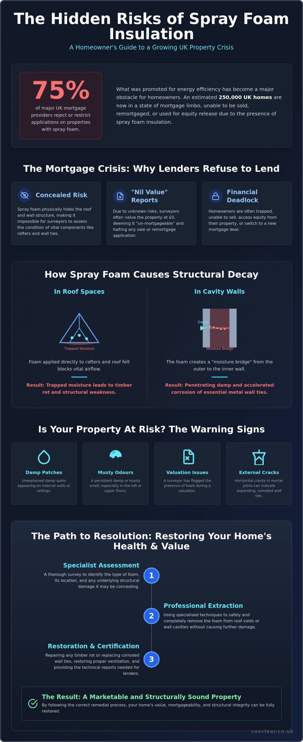 Spray Foam Insulation Problems in the UK: Structural Risks and Mortgage Challenges in 2026