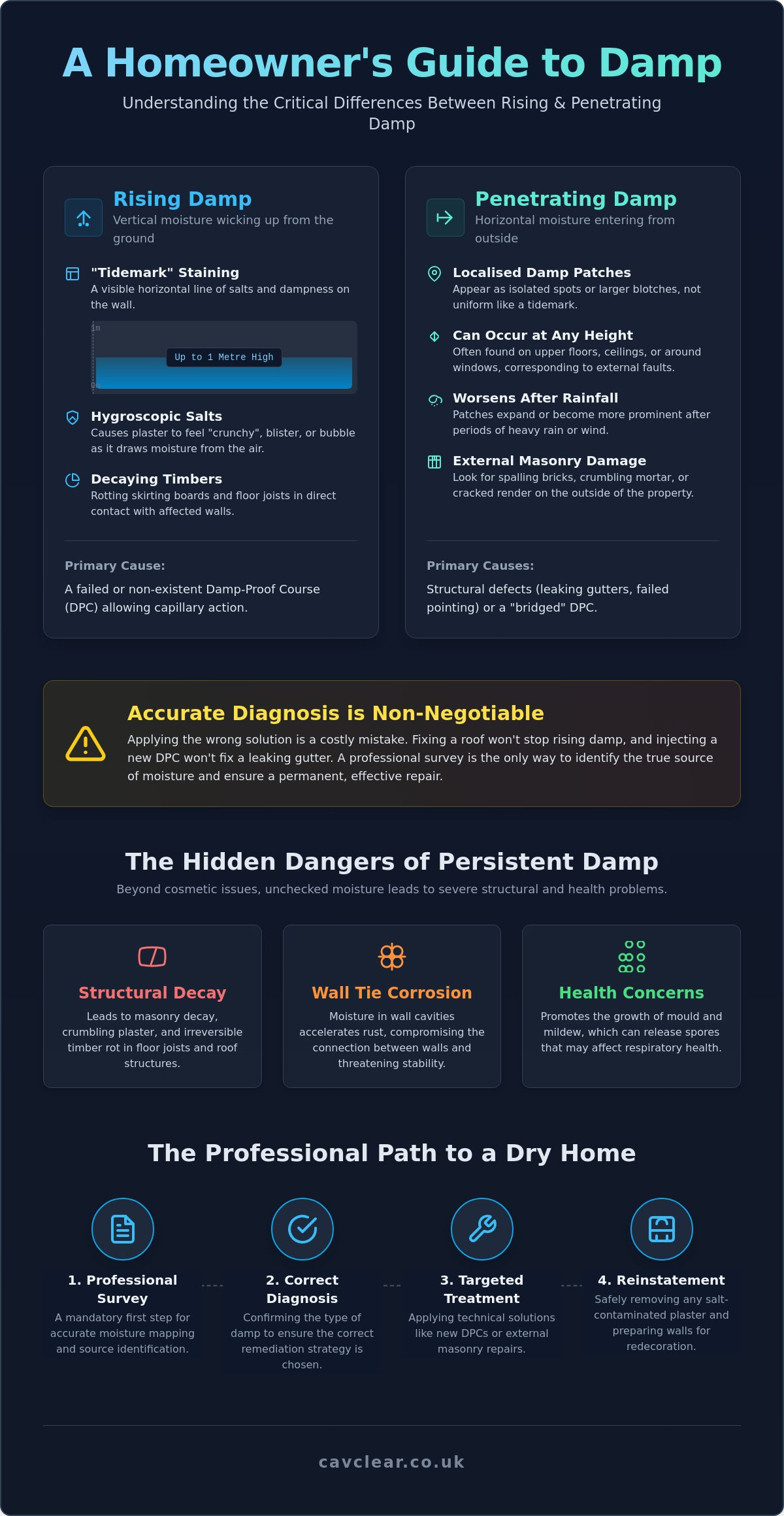 Signs of Rising Damp vs Penetrating Damp: A Professional Identification Guide (2026)