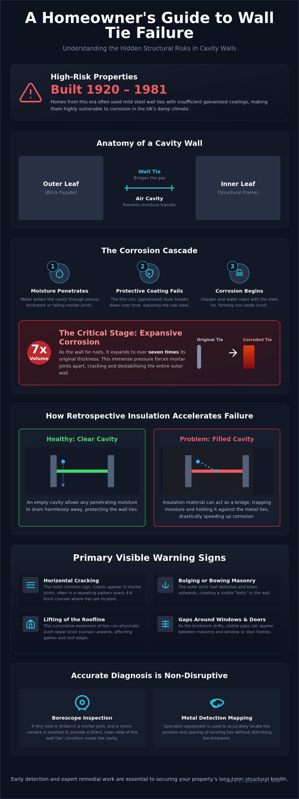 Signs of Wall Tie Failure: How to Identify Structural Risks in Your Property