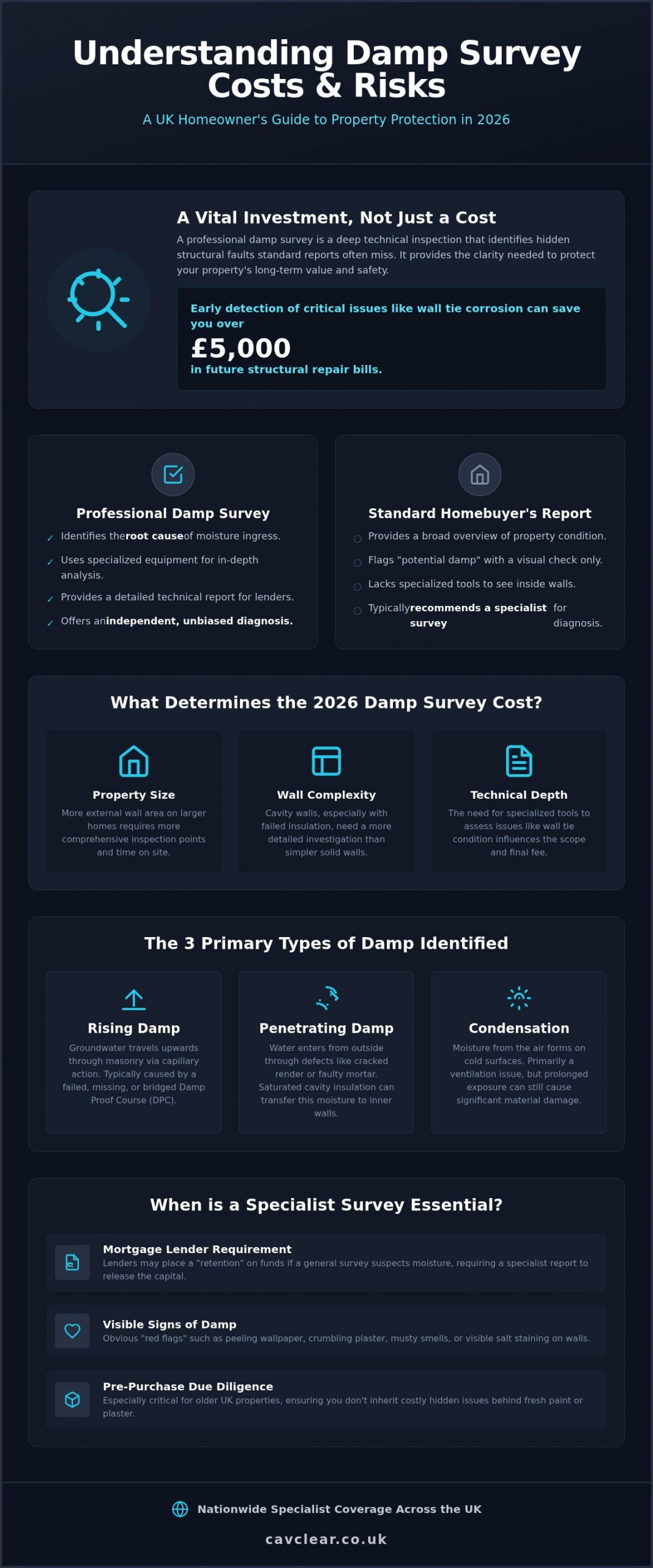 Professional Damp Survey Cost: 2026 UK Homeowner’s Price Guide