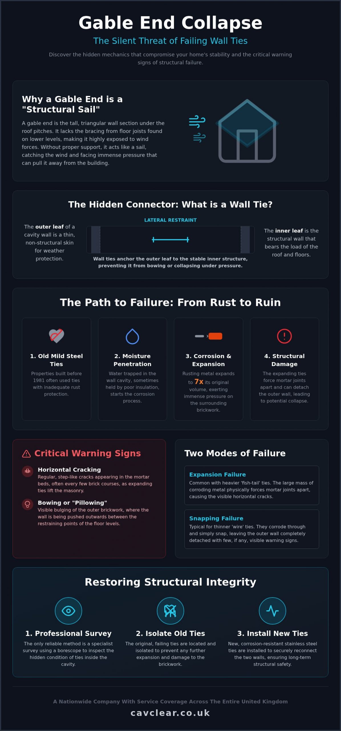 Can Failing Wall Ties Cause a Gable End Wall to Collapse? Structural Risks Explained
