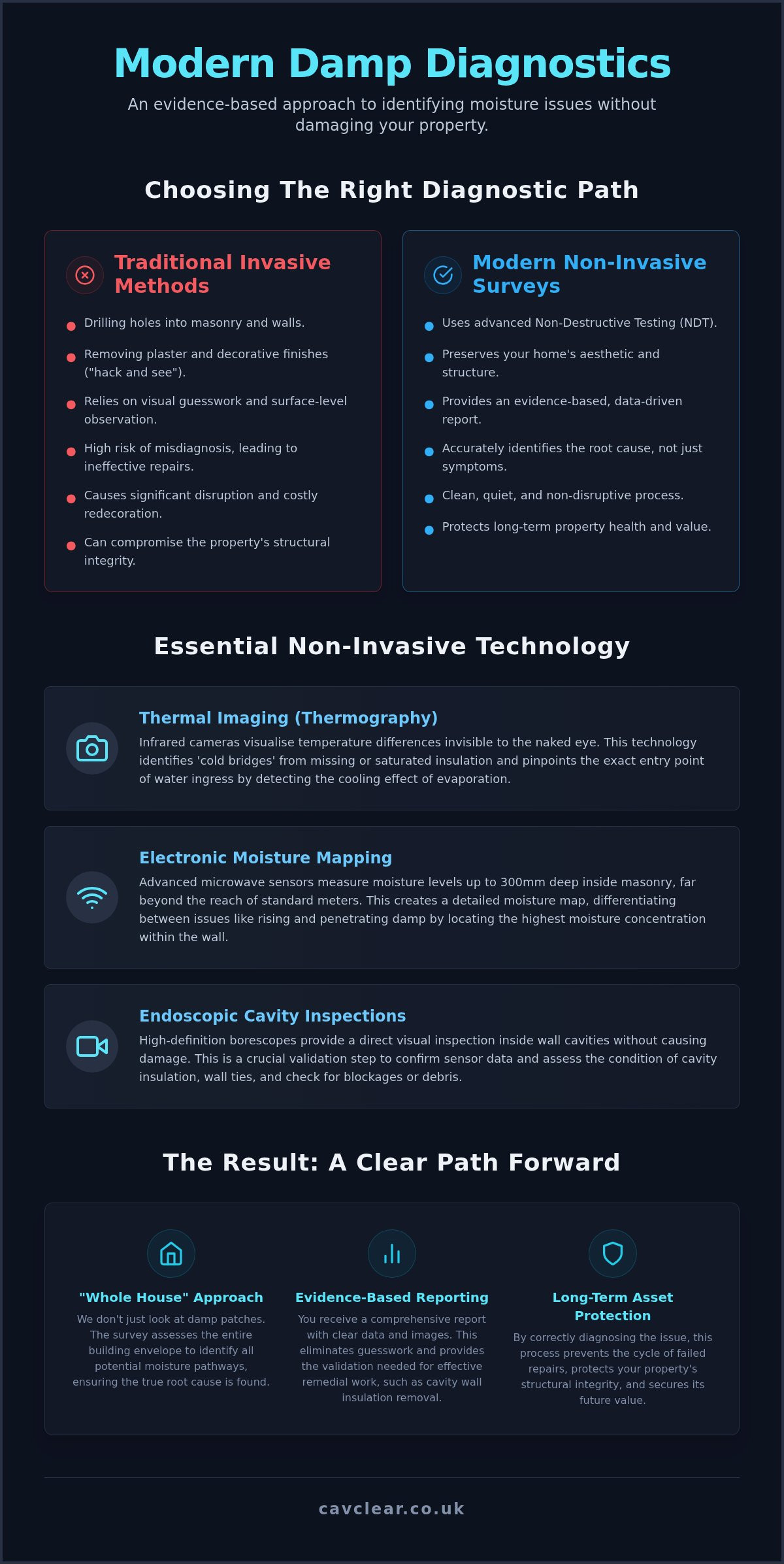 Non-Invasive Damp Survey Techniques: A 2026 Guide to Damage-no-obligation Diagnostics