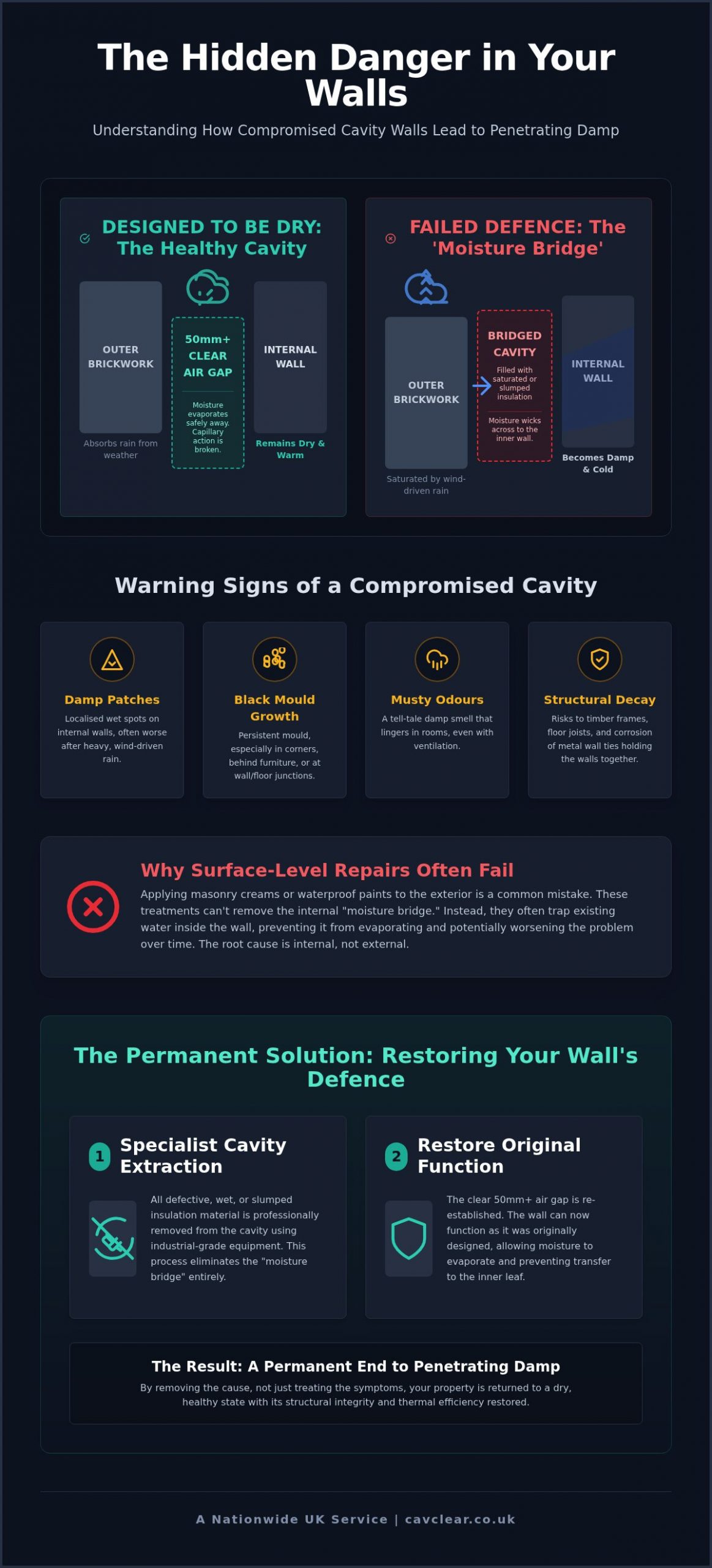 Penetrating Damp Through Cavity Walls: Causes, Risks, and Solutions