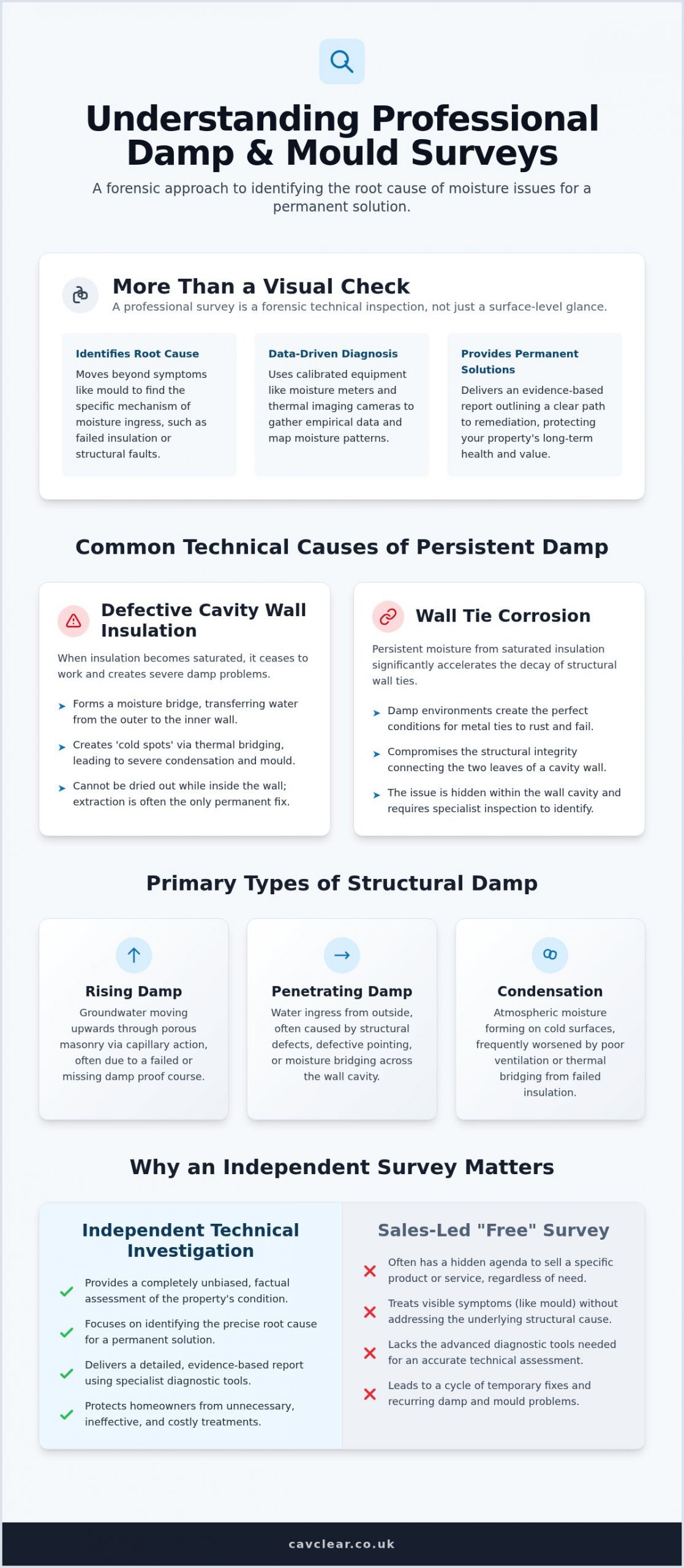 Damp and Mould Survey Manchester: A Specialist Guide to Property Inspections