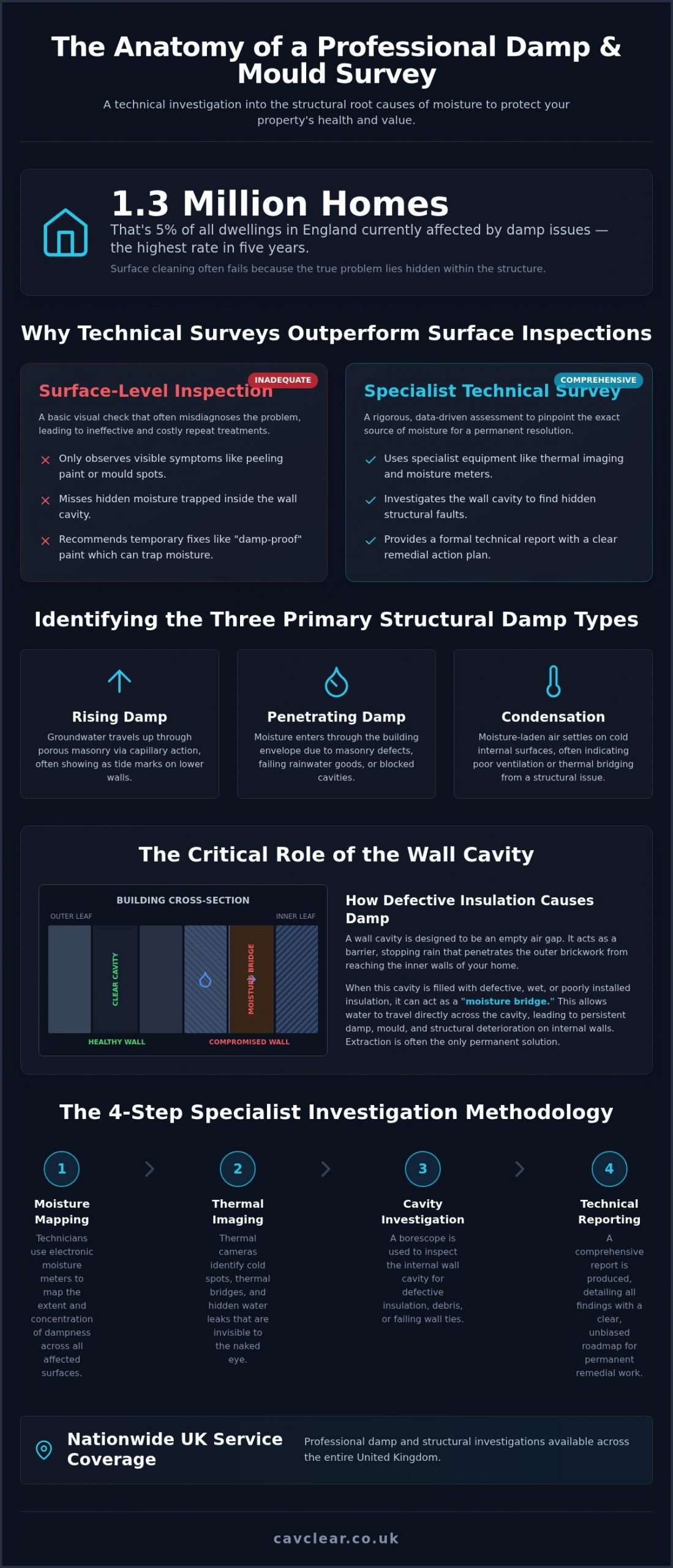 Professional Damp and Mould Survey: A Specialist Guide to Property Preservation