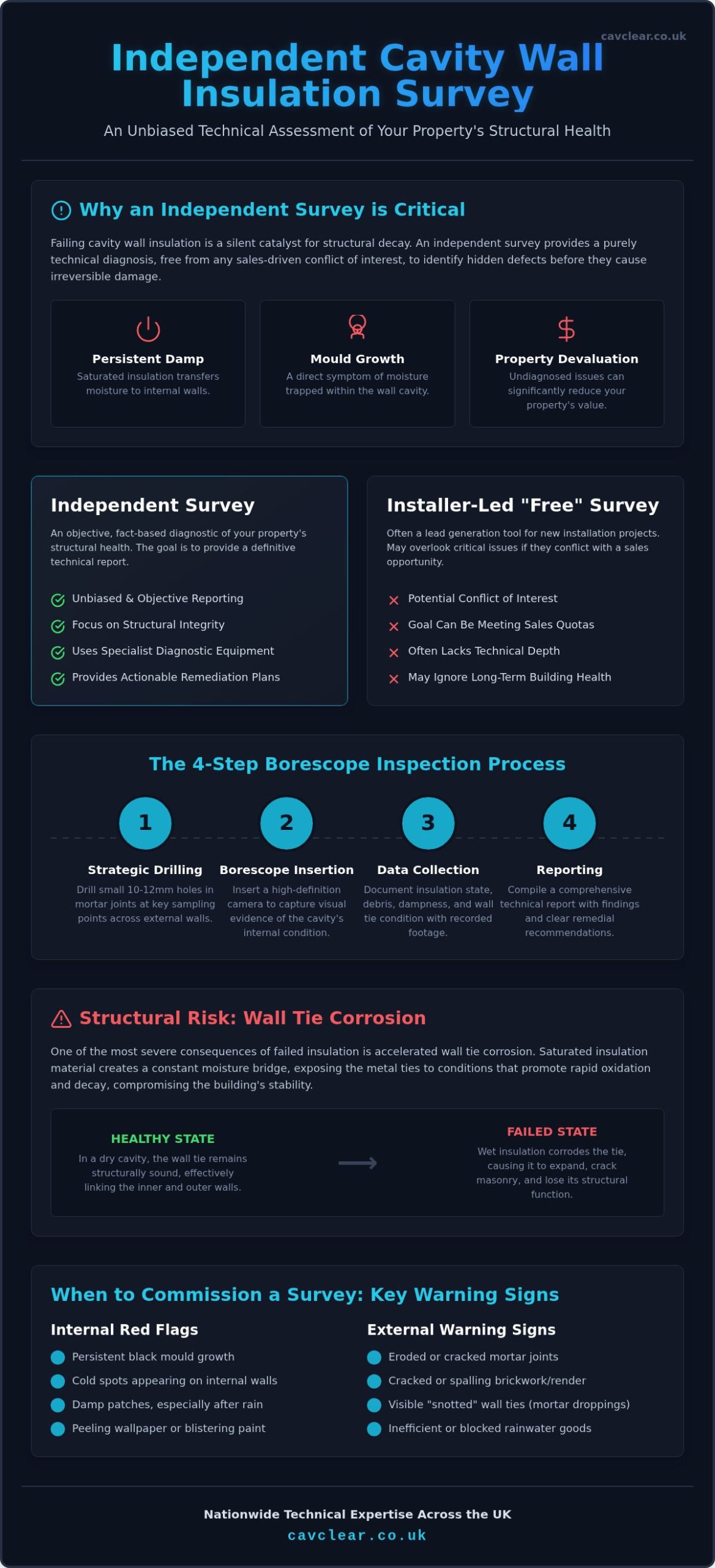 Independent Cavity Wall Insulation Survey Guide (2026)