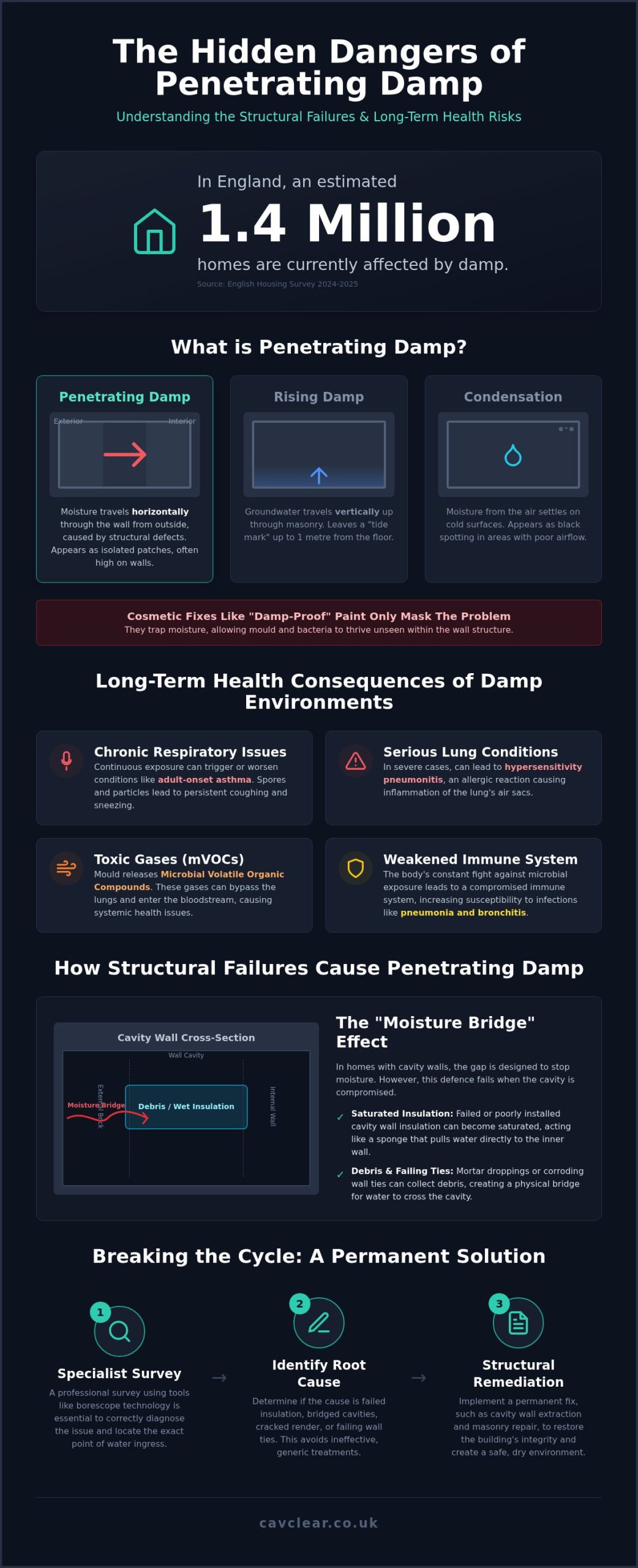 Health Risks of Living with Penetrating Damp Long Term: A UK Homeowner’s Guide