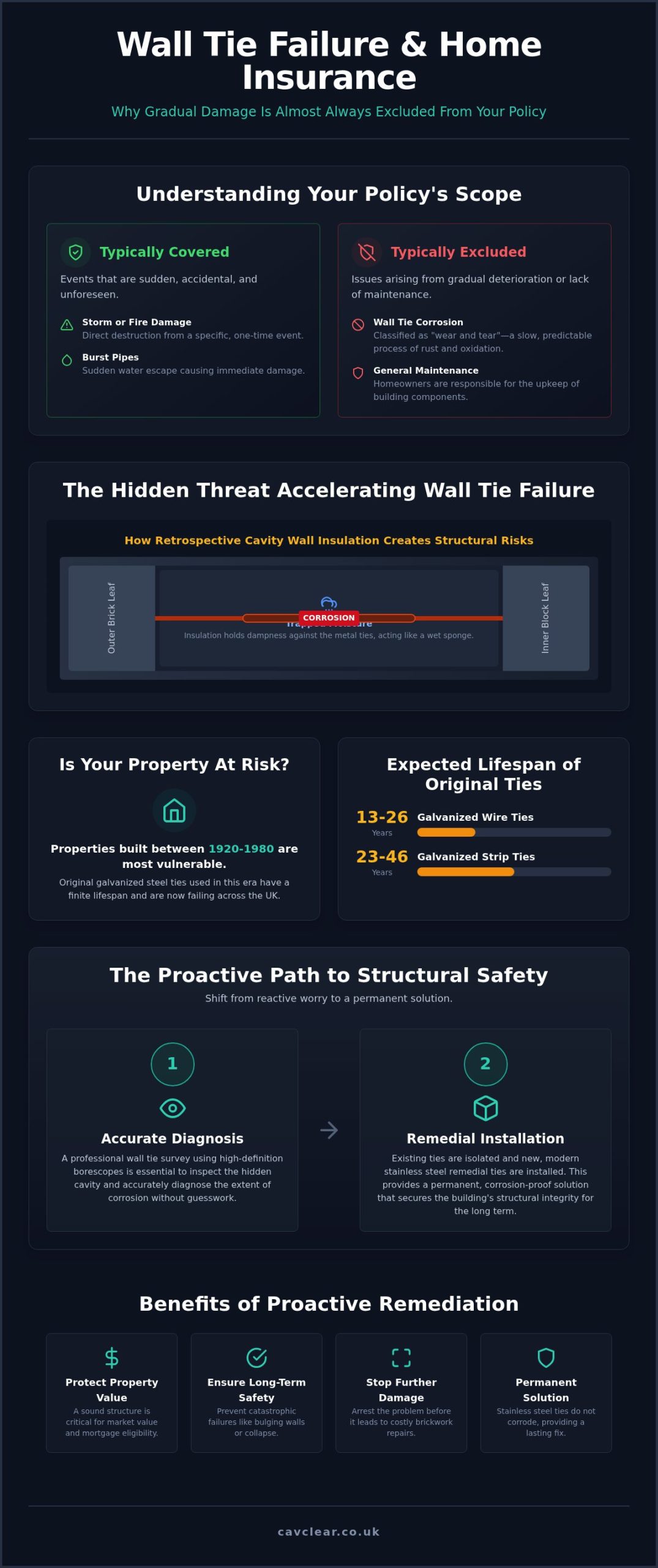 Does Home Insurance Cover Wall Tie Replacement? UK Homeowner Guide 2026