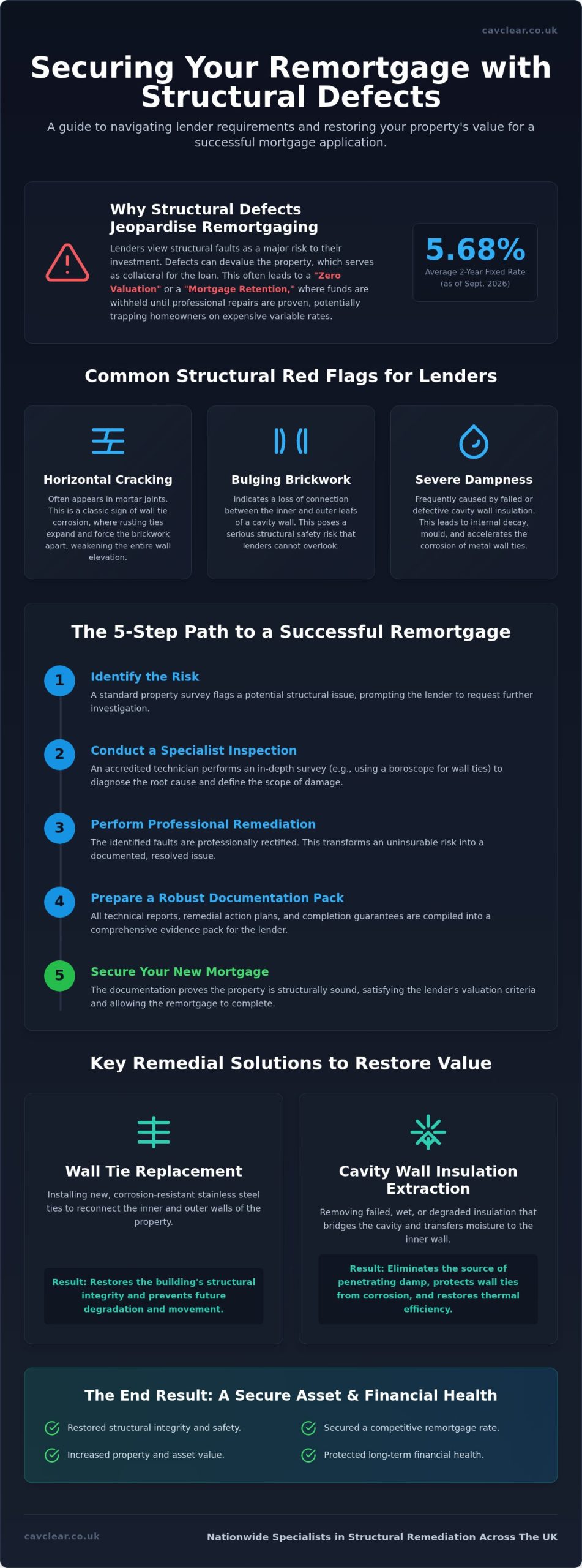 Remortgaging a Property with Known Structural Defects: A Specialist Guide